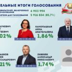 В ЦИК подвели предварительные итоги выборов Президента Республики Беларусь